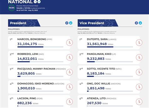 abs cbn 2022 election results|LIVE ELECTION 2022 PARTIAL & UNOFFICIAL VOTE COUNT .
